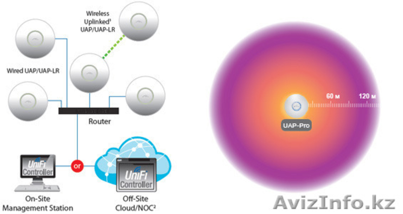 Оборудование от Ubiquiti UniFi PRO - Изображение #1, Объявление #559106