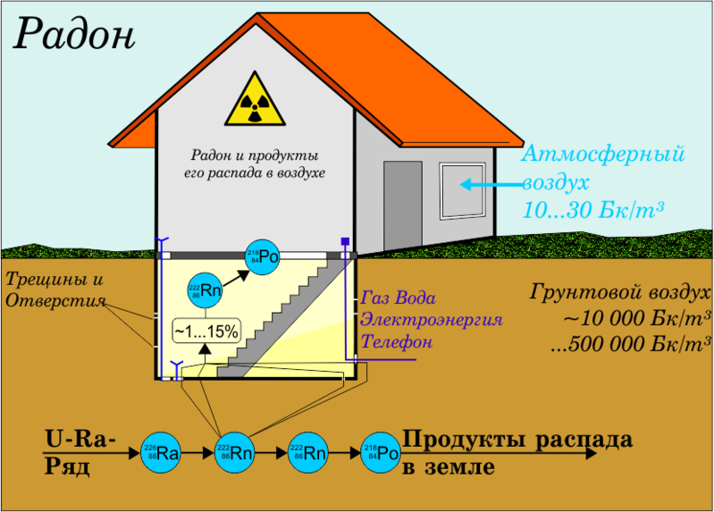 Измерение плотности потока радона и гамма-фона в РК для прохождения экспертизы П - Изображение #5, Объявление #1727254